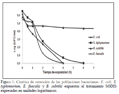 SODIS inactivació bacteriana