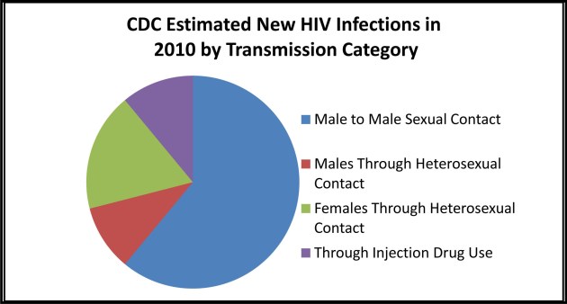 VIH pastrie affection pie-chart-of-cdc-hiv-figures