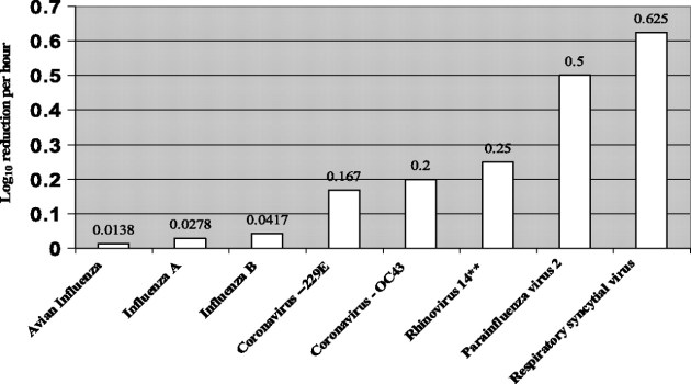 Coronavirus vs flu virus on fomites